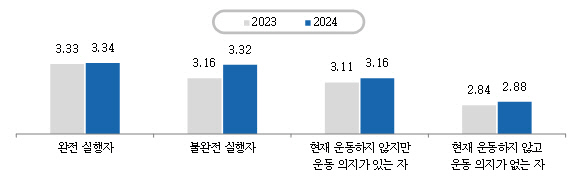 생활체육 참여 유형별 행복감지수. 문체부 제공